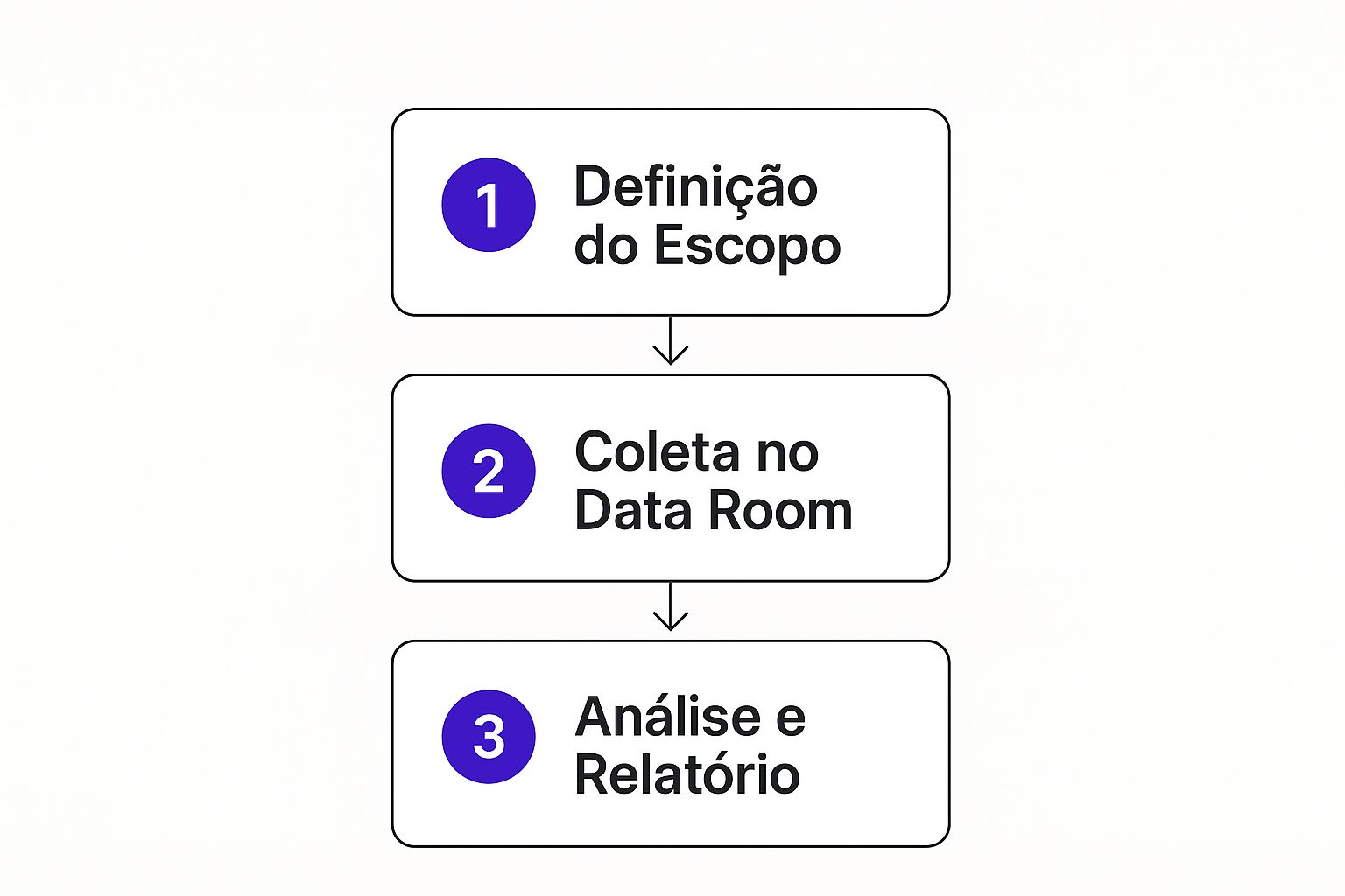 Infográfico sobre due diligence empresarial mostrando um fluxo de três etapas: Definição do Escopo, Coleta no Data Room e Análise e Relatório.