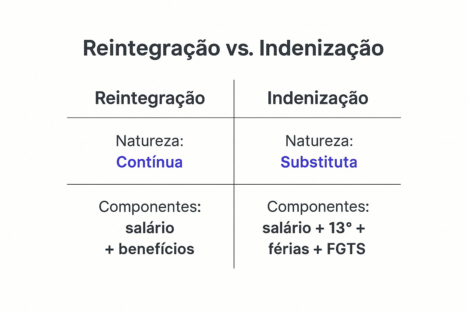 Infográfico comparando Reintegração e Indenização, mostrando a natureza e os componentes de cada um.