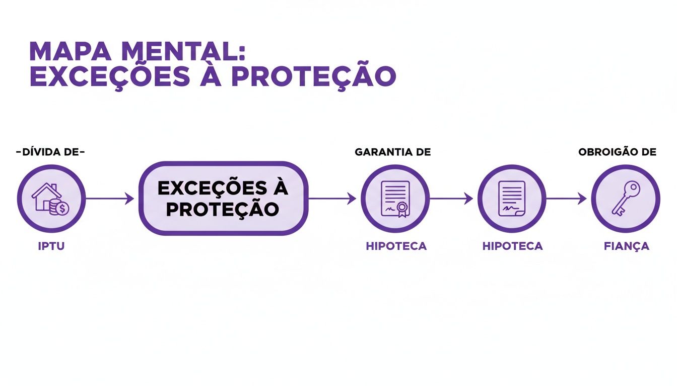 Mapa mental detalhando exceções à proteção, ilustrando dívidas de IPTU, garantia de hipoteca e obrigação de fiança.