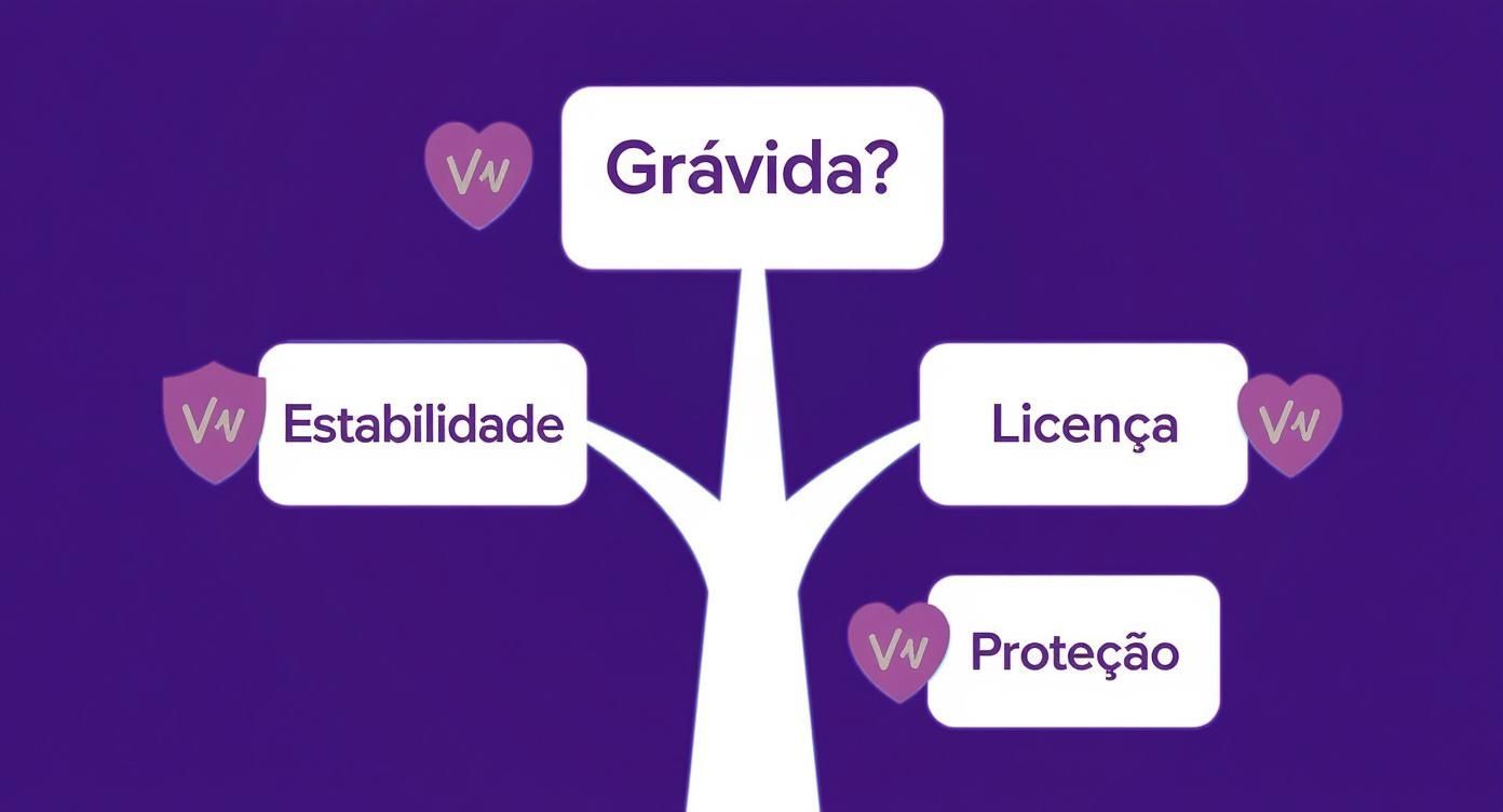 Infográfico sobre direitos de grávidas no trabalho, destacando estabilidade, licença e proteção com ícones de coração.