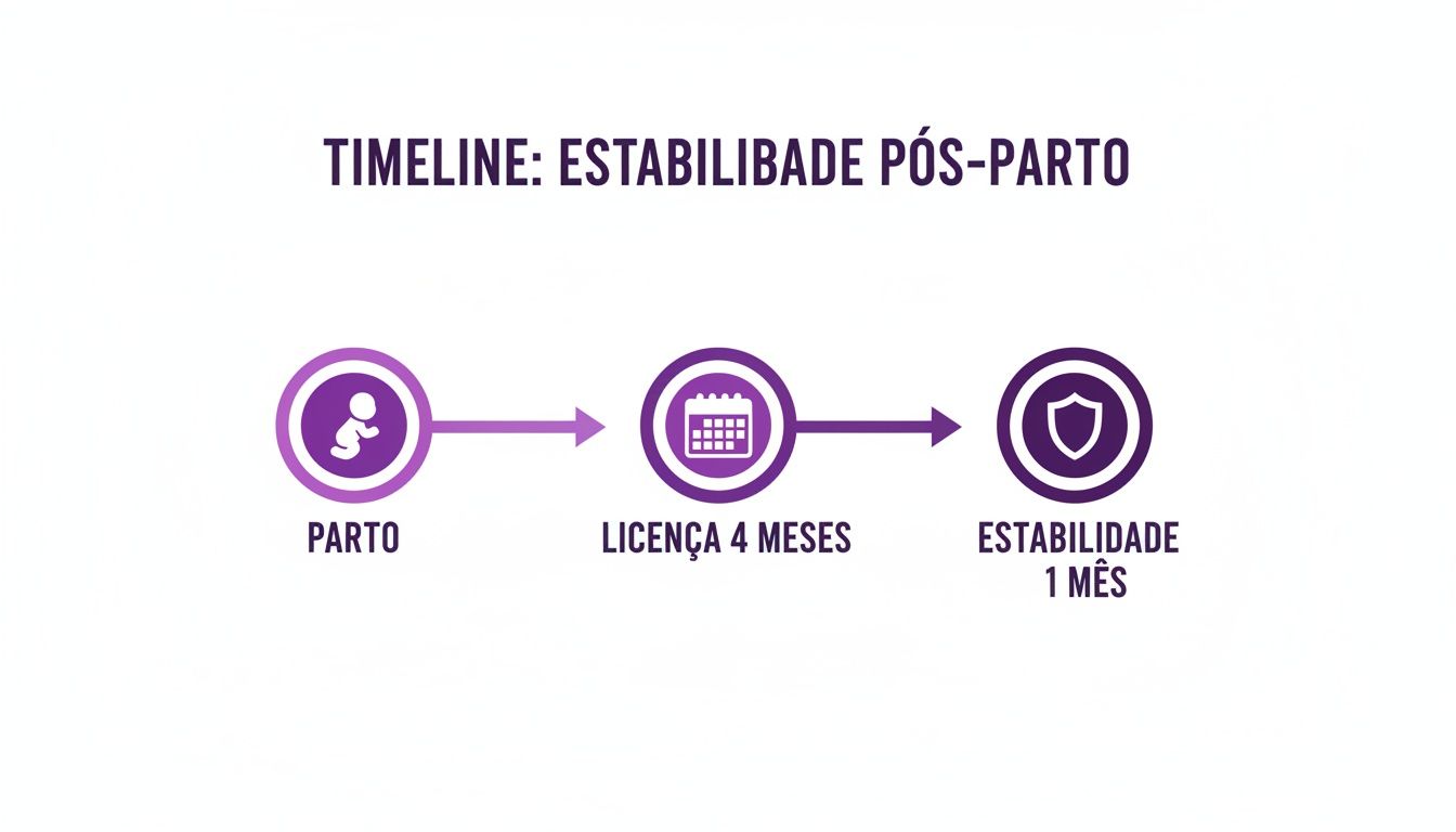 Linha do tempo visualizando estabilidade pós-parto: parto, licença de 4 meses e estabilidade de 1 mês.