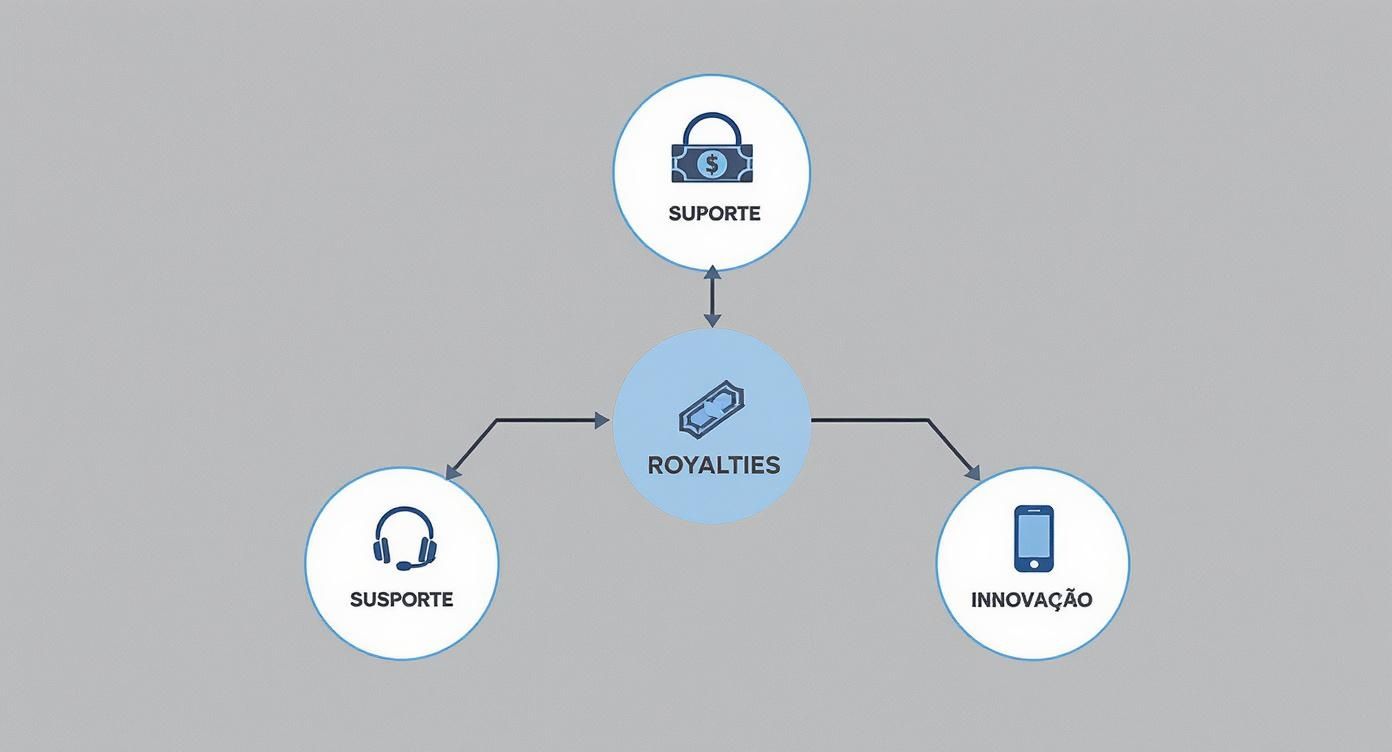 O que é taxa de royalties: Guia Completo para Calcular e Negociar 1 Infographic about taxa de royalties
