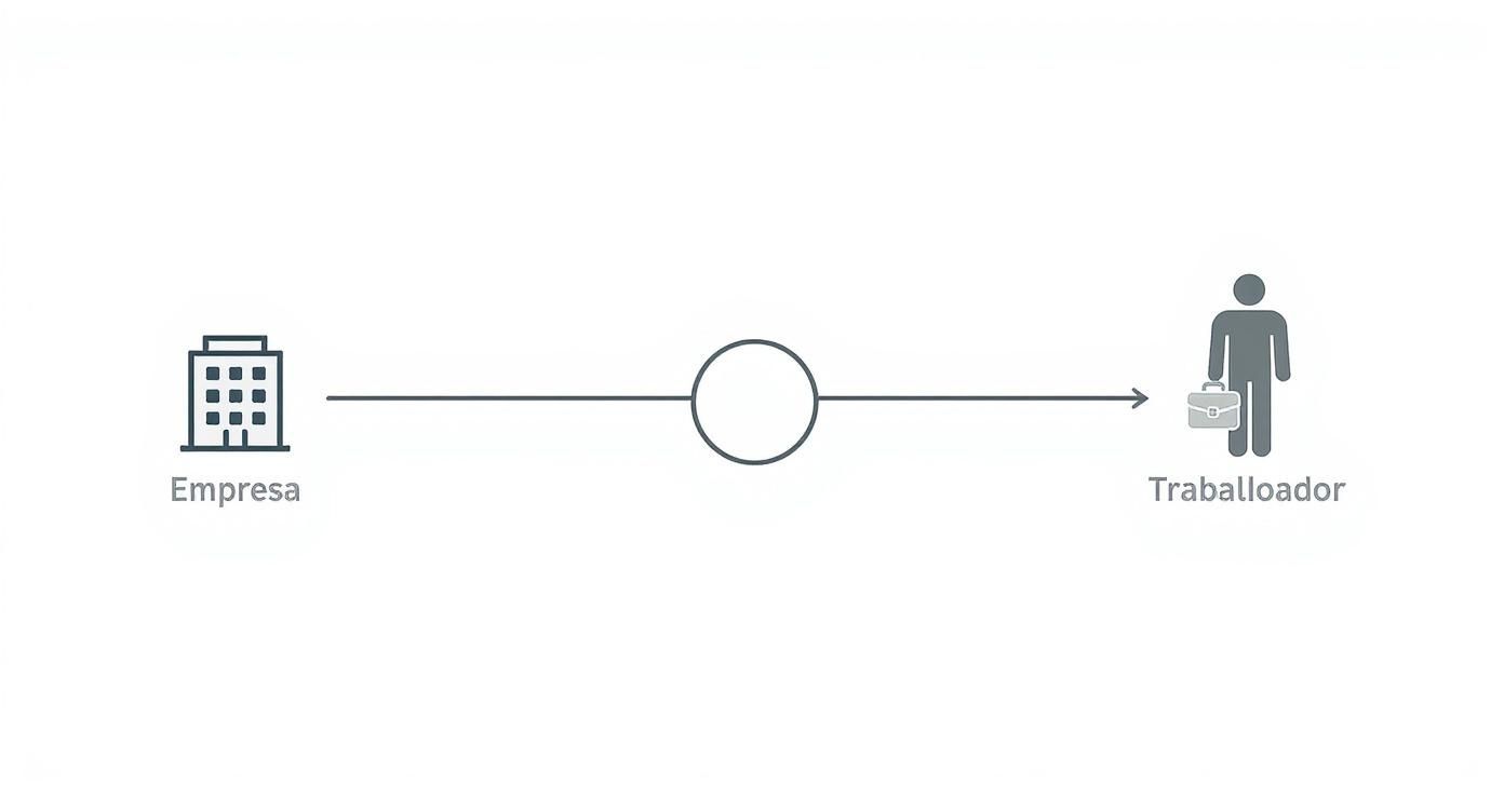 Diagrama simples mostrando a relação entre uma empresa e um trabalhador, representados por ícones com uma seta.