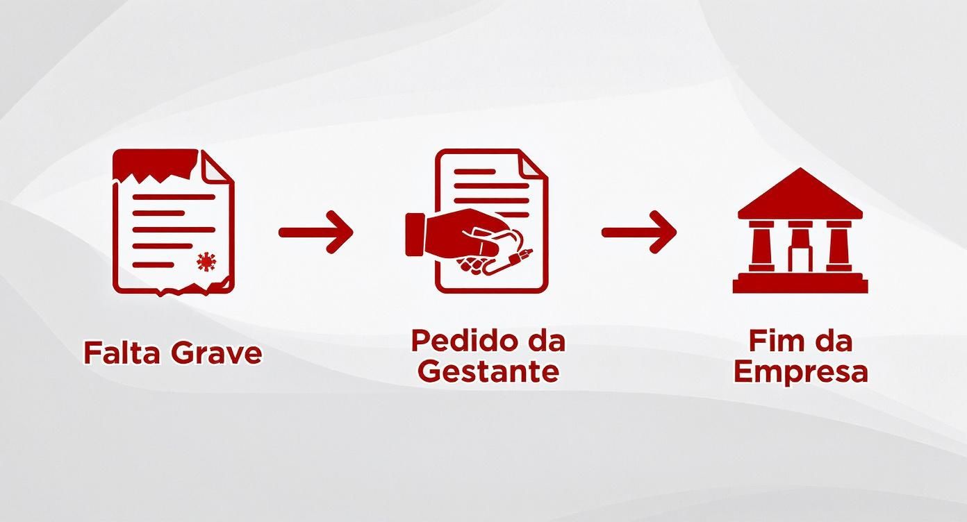 Pode mandar embora grávida? Guia completo sobre direitos e estabilidade 2024 3 Infográfico mostrando o fluxo de demissão permitida de uma gestante, incluindo falta grave, pedido da gestante e fim da empresa.