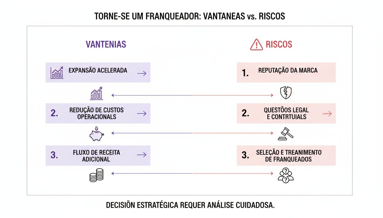 Diagrama detalha vantagens e riscos de se tornar um franqueador, incluindo expansão, custos, receita, reputação e questões legais.