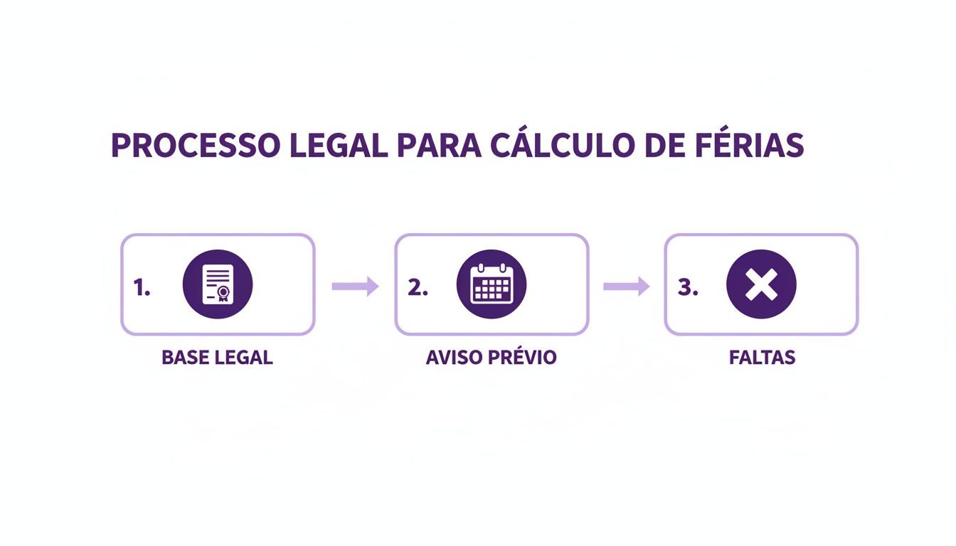 Fluxograma ilustrando o processo legal para cálculo de férias, com etapas de base legal, aviso prévio e faltas.