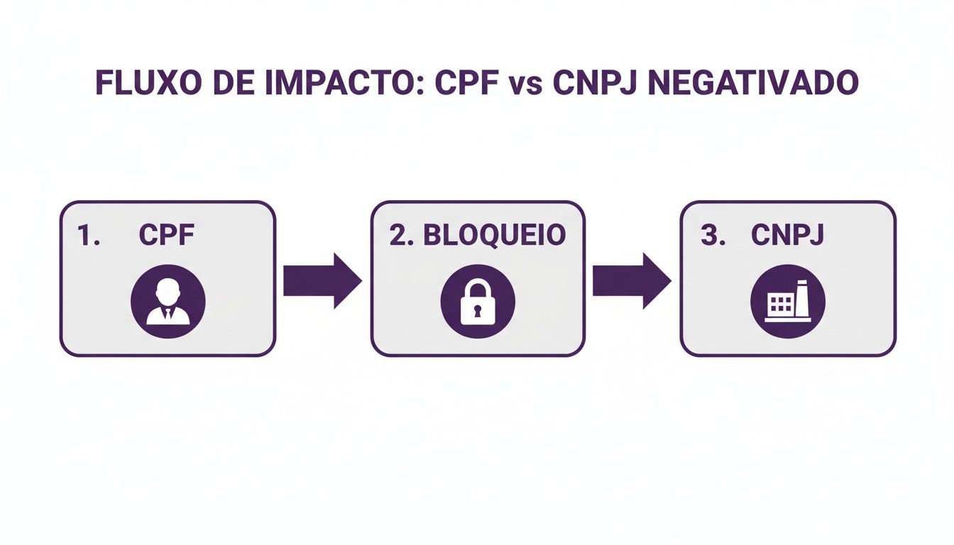 Diagrama de fluxo mostrando o impacto de um CPF ou CNPJ negativado, com etapas de CPF, Bloqueio e CNPJ.
