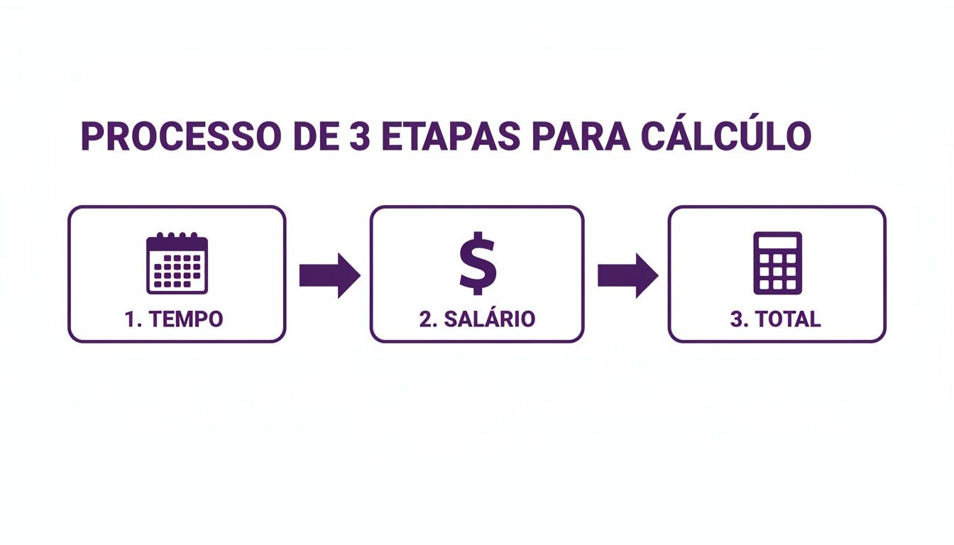Fluxograma simples de 3 etapas para cálculo: tempo, salário e total, ilustrado com ícones de calendário, dólar e calculadora.