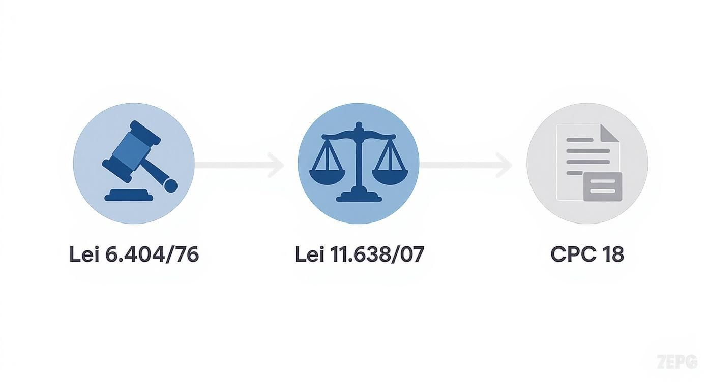 Fluxograma mostrando três leis brasileiras: Lei 6.404/76, Lei 11.638/07 e CPC 18 representadas por ícones de martelo, balança e documentos
