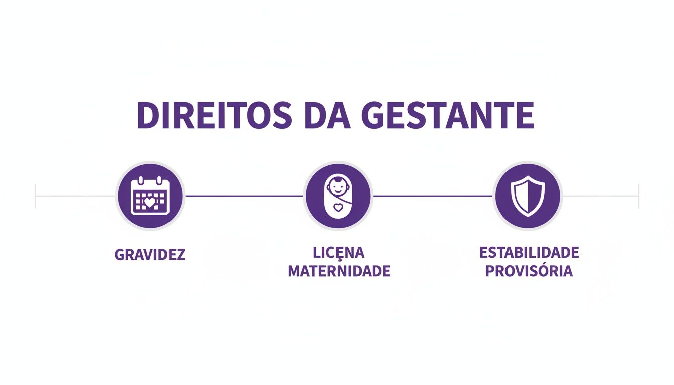 Licença Maternidade Estabilidade CLT: Guia Completo 2024 1 Infográfico detalhando os direitos da gestante: gravidez, licença maternidade e estabilidade provisória no emprego.