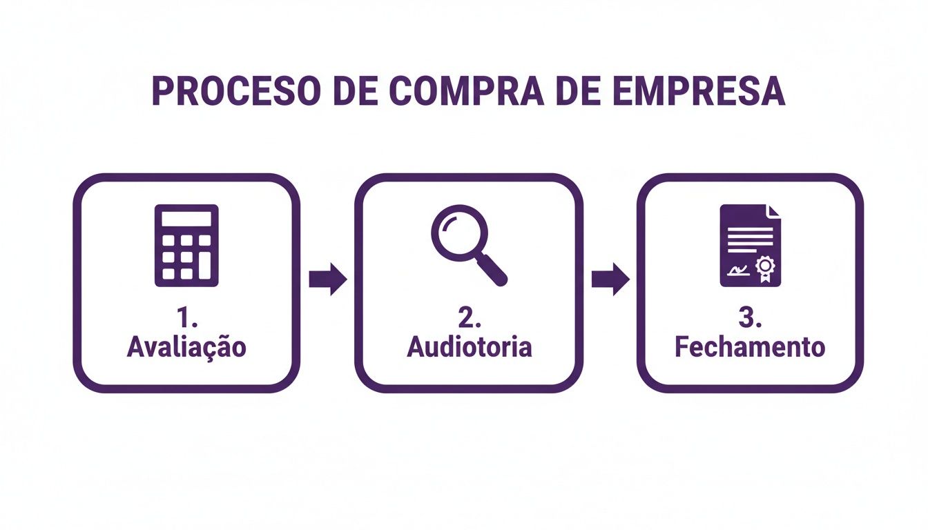 Infográfico detalhando o processo de compra de uma empresa em três etapas: avaliação, auditoria e fechamento.