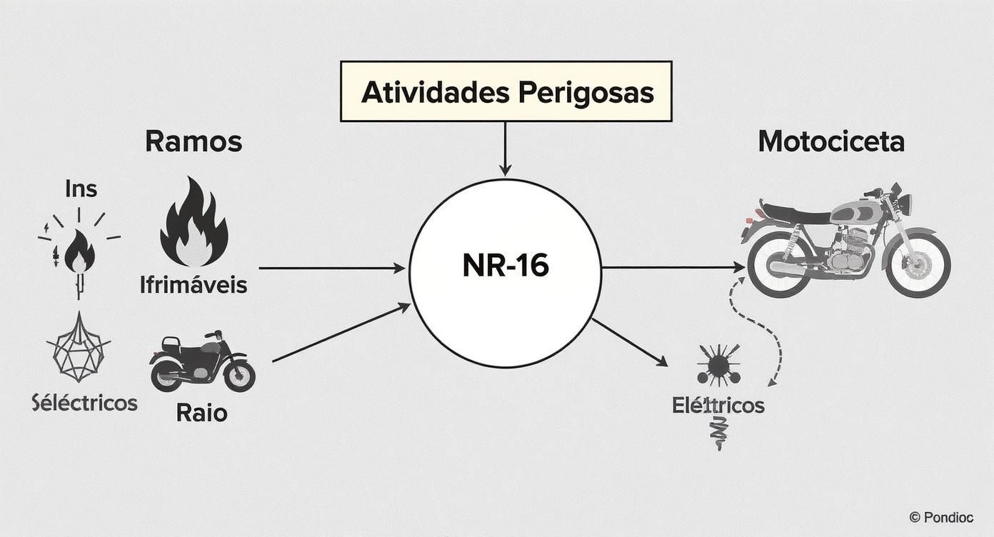 Diagrama mostrando atividades perigosas da NR-16 incluindo trabalho com inflamáveis, eletricidade, explosivos, radiação e motocicleta