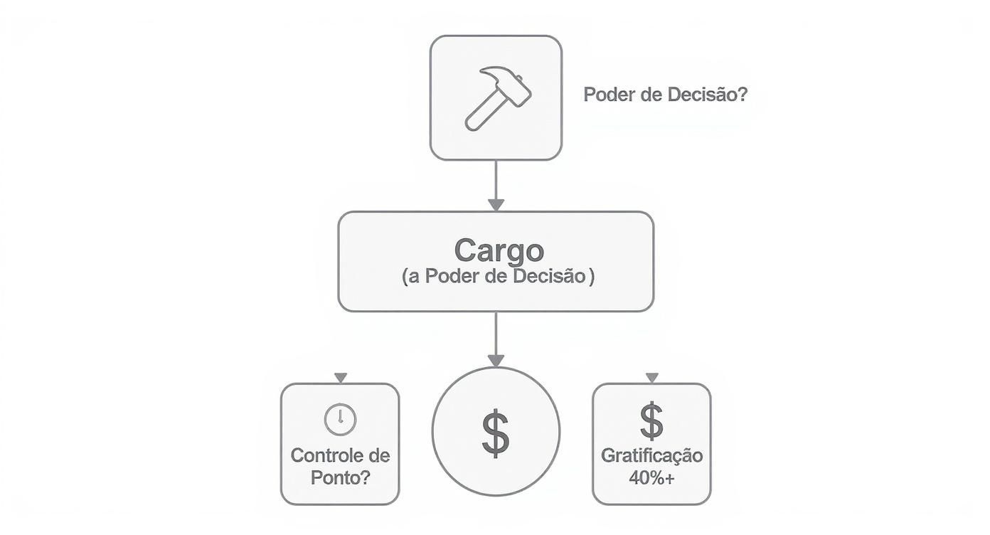 O que é cargo de confiança e como funciona segundo a CLT 1 Diagrama ilustrando um cargo com poder de decisão, controle de ponto e seus benefícios.