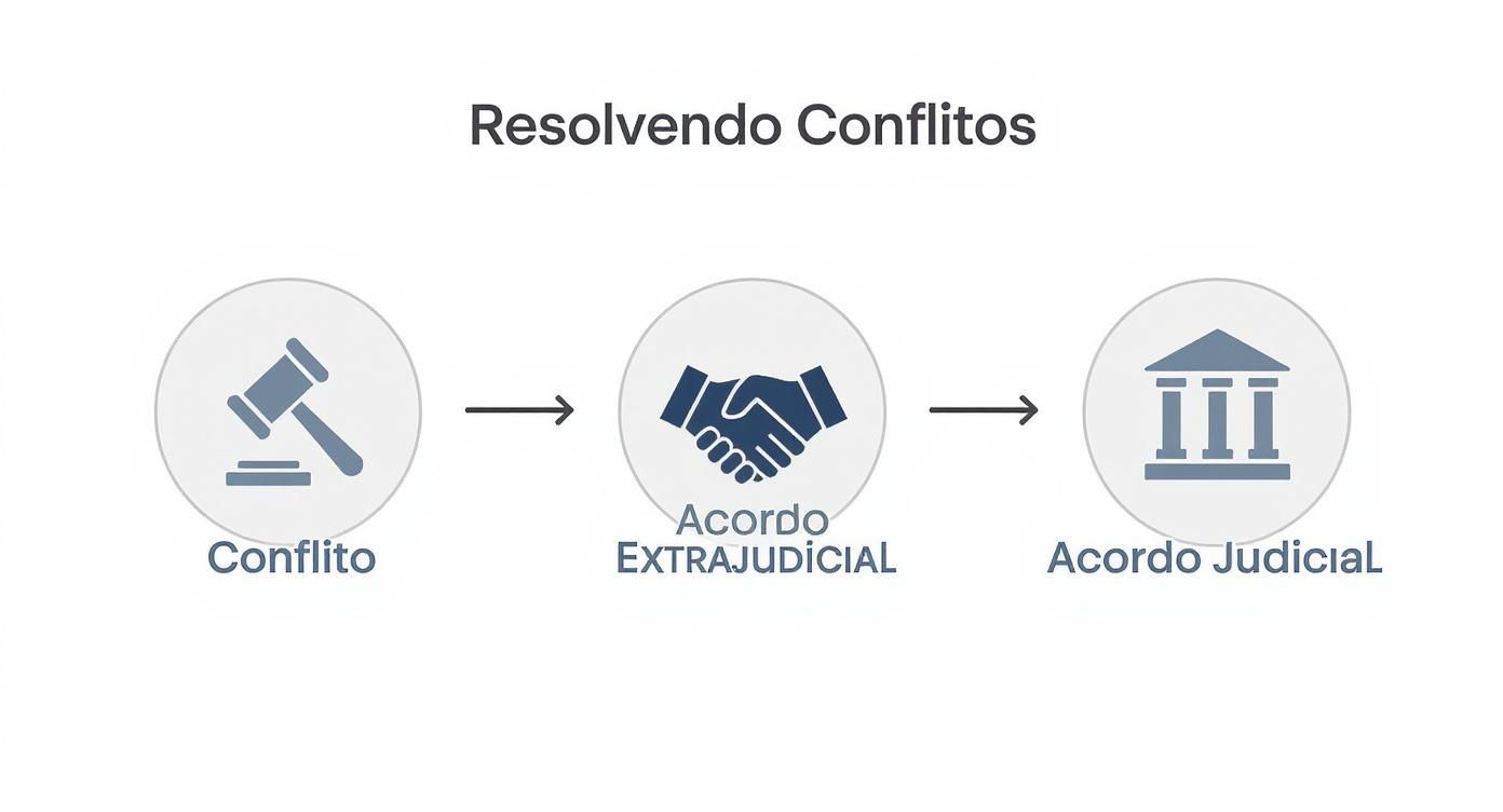 Fluxograma sobre resolução de conflitos, mostrando os passos do conflito ao acordo extrajudicial ou judicial.