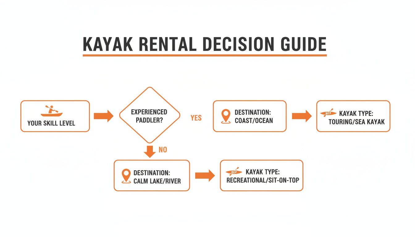 Flowchart guide for choosing the right kayak rental based on skill level and destination.
