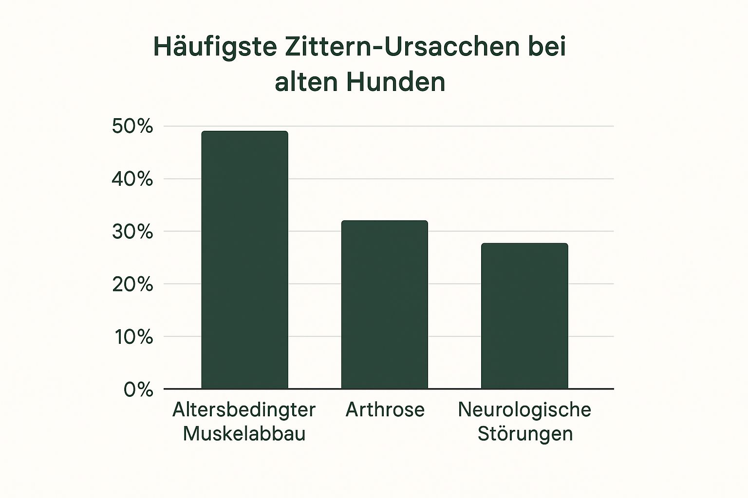 Infografik zur Verteilung der Ursachen für Zittern bei alten Hunden