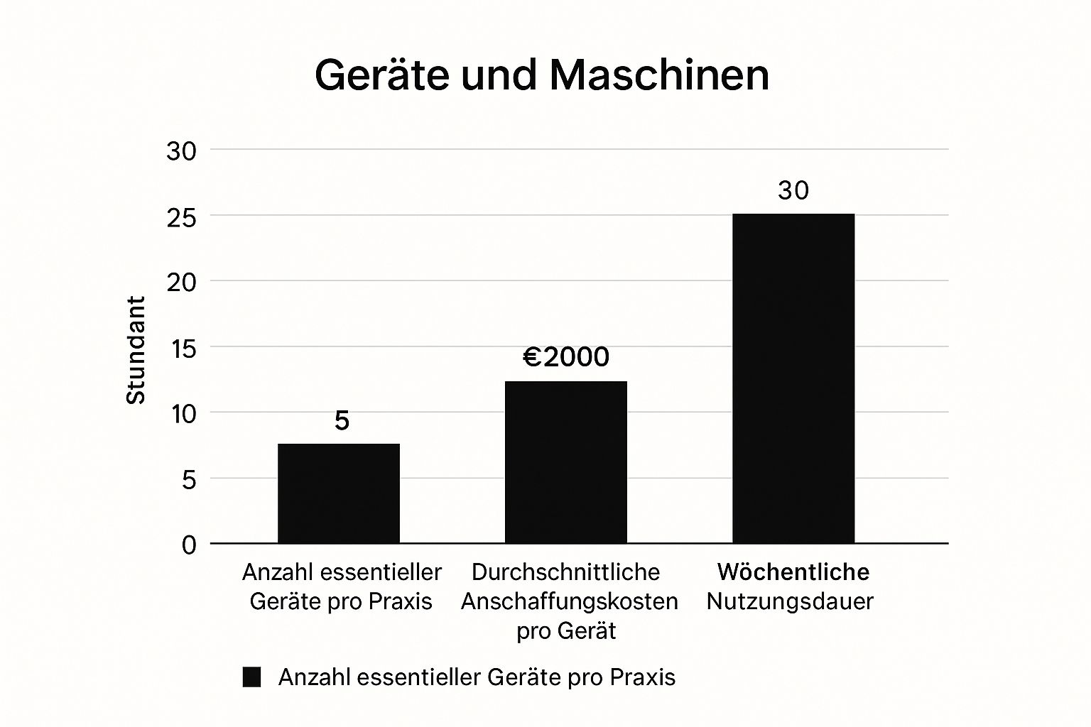 Infografik mit Kerndaten zur Ausstattung von Physiotherapiepraxen, die die Anzahl essentieller Geräte, deren Durchschnittskosten und wöchentliche Nutzung darstellt.