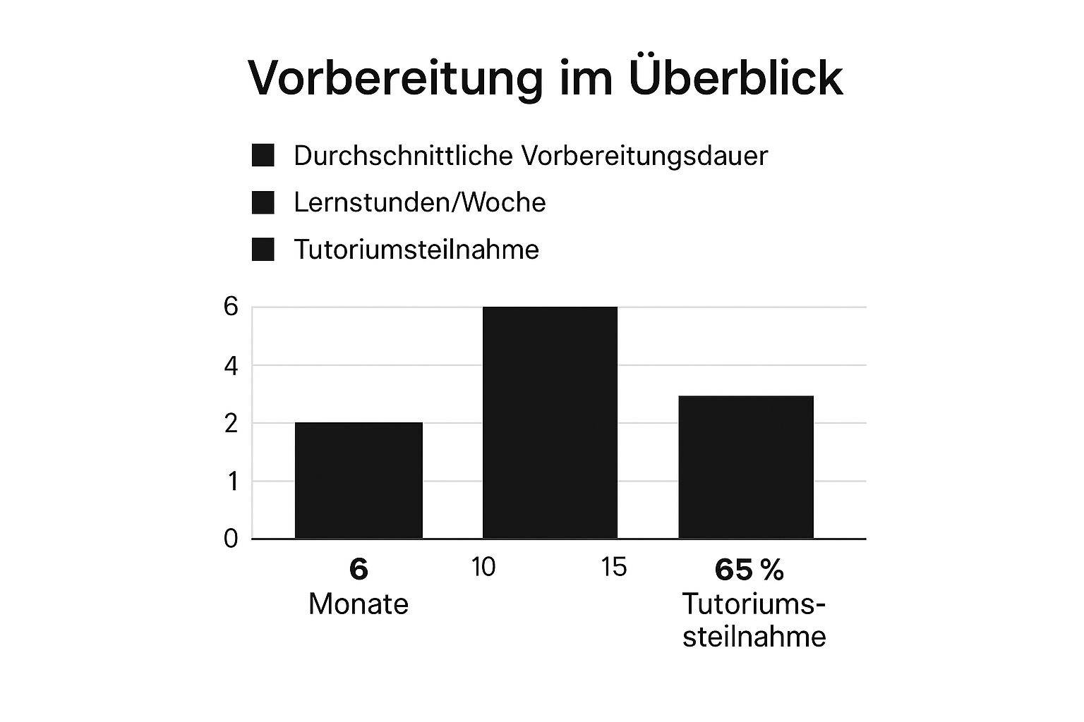 Infographic about medizinstudium vorbereitung
