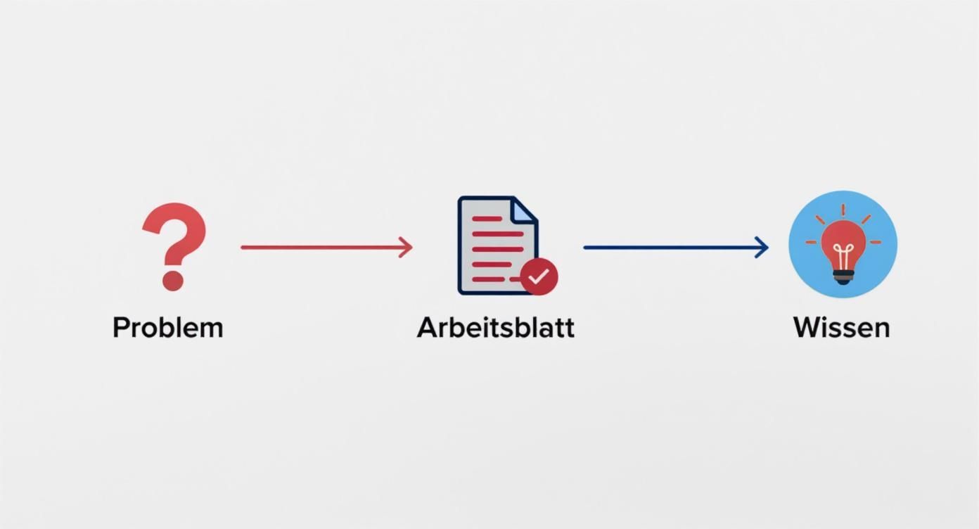 Lernprozess-Diagramm zeigt den Weg von Problem über Arbeitsblatt zur Wissensvermittlung mit Symbolen
