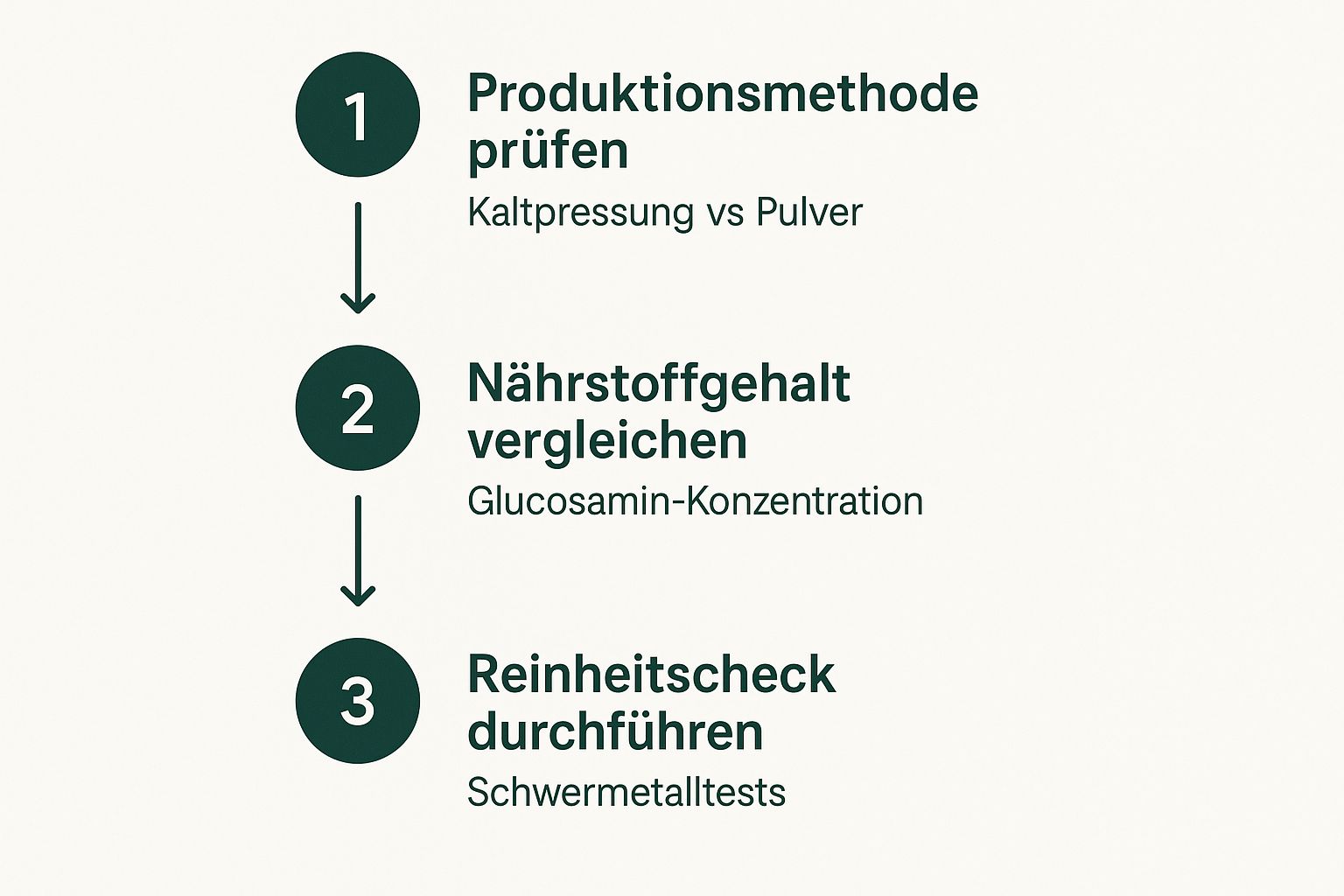 Infografik zur Überprüfung der Produktqualität von Grünlippmuschel für Hunde, zeigt die Schritte: Produktionsmethode prüfen, Nährstoffgehalt vergleichen und Reinheitscheck durchführen.