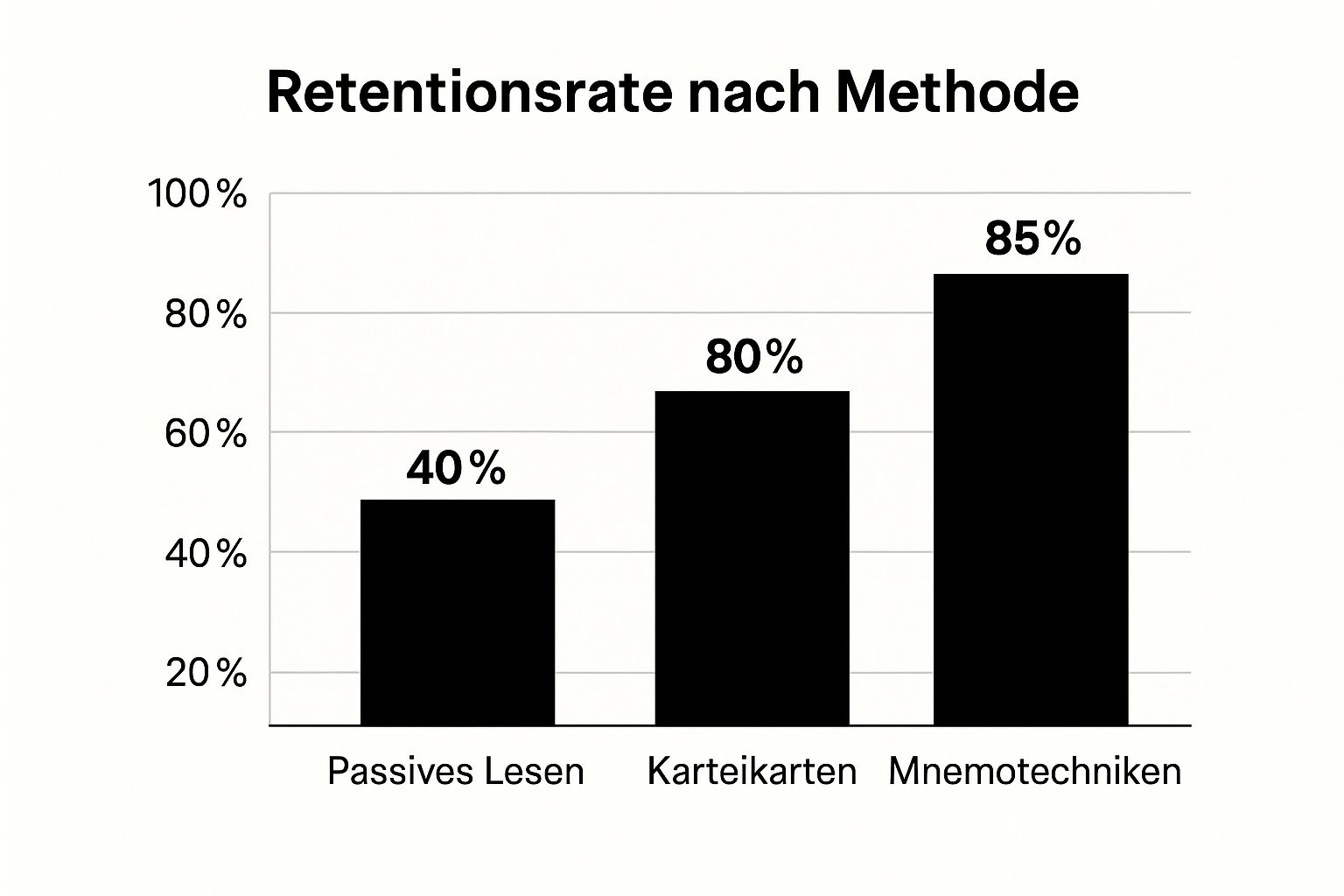 Infografik, die die Retentionsrate von passivem Lesen, Karteikarten und Mnemotechniken in der Anatomie vergleicht
