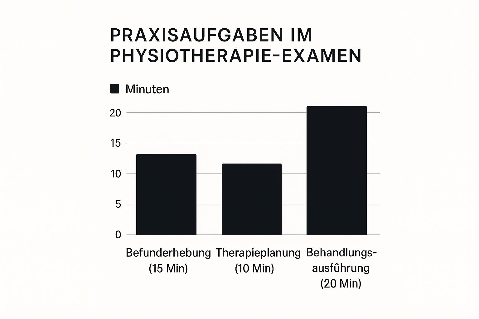 Infographic about physiotherapie examen