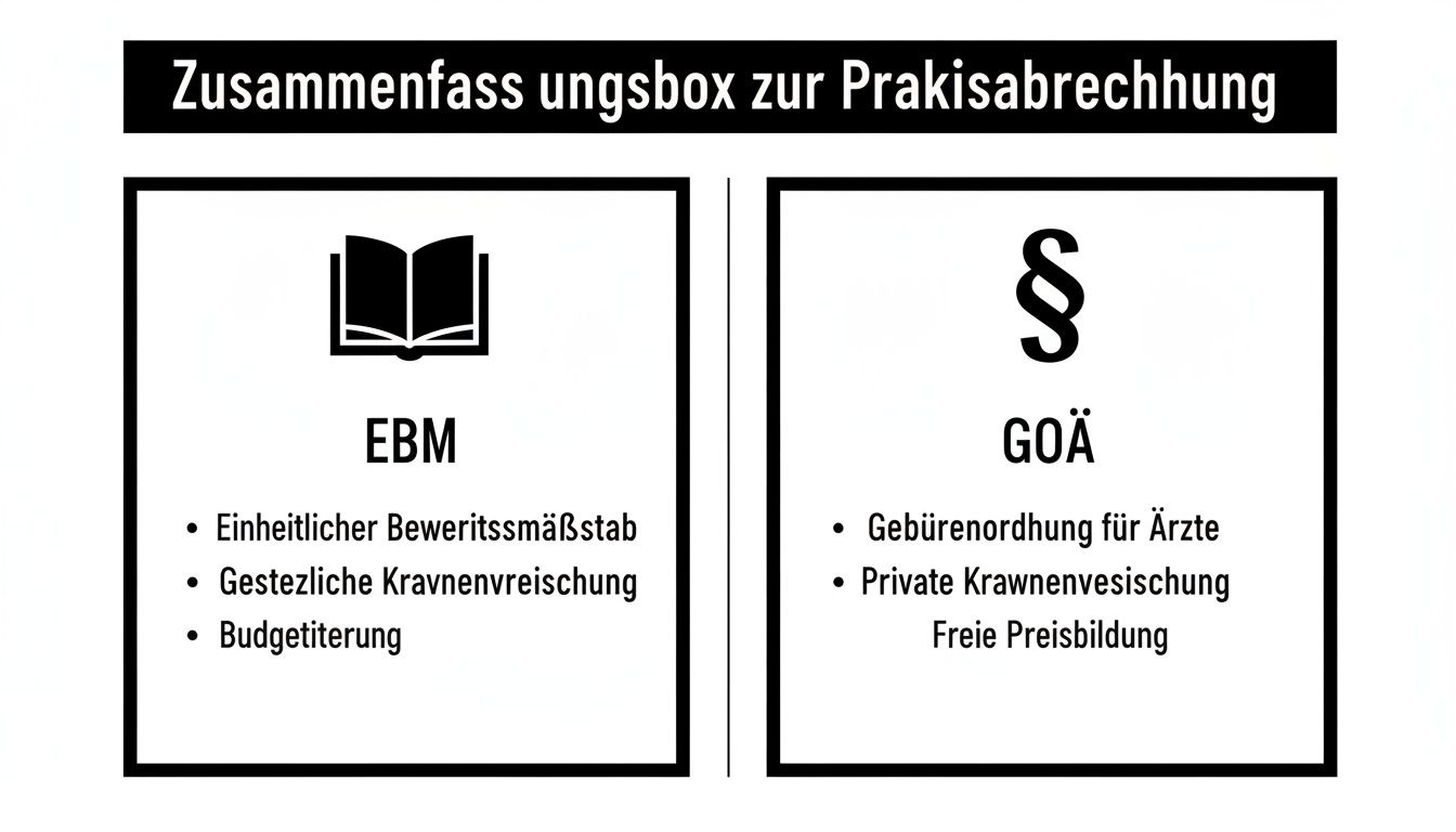 Übersicht zur Praxisabrechnung: EBM und GOÄ im Vergleich mit deren wichtigsten Merkmalen und Unterschieden.