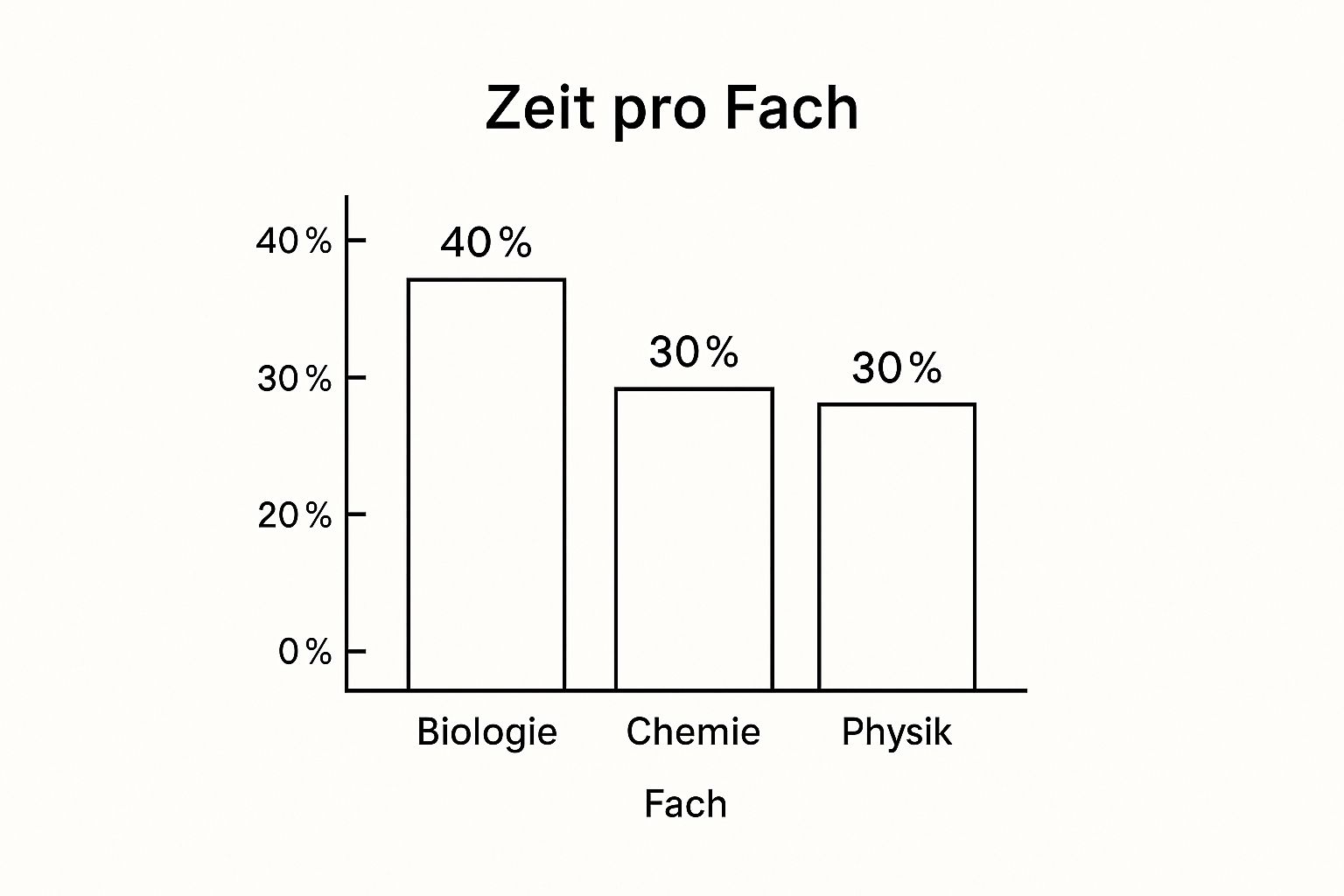 Infografik zur Vorbereitung auf den Medizinertest