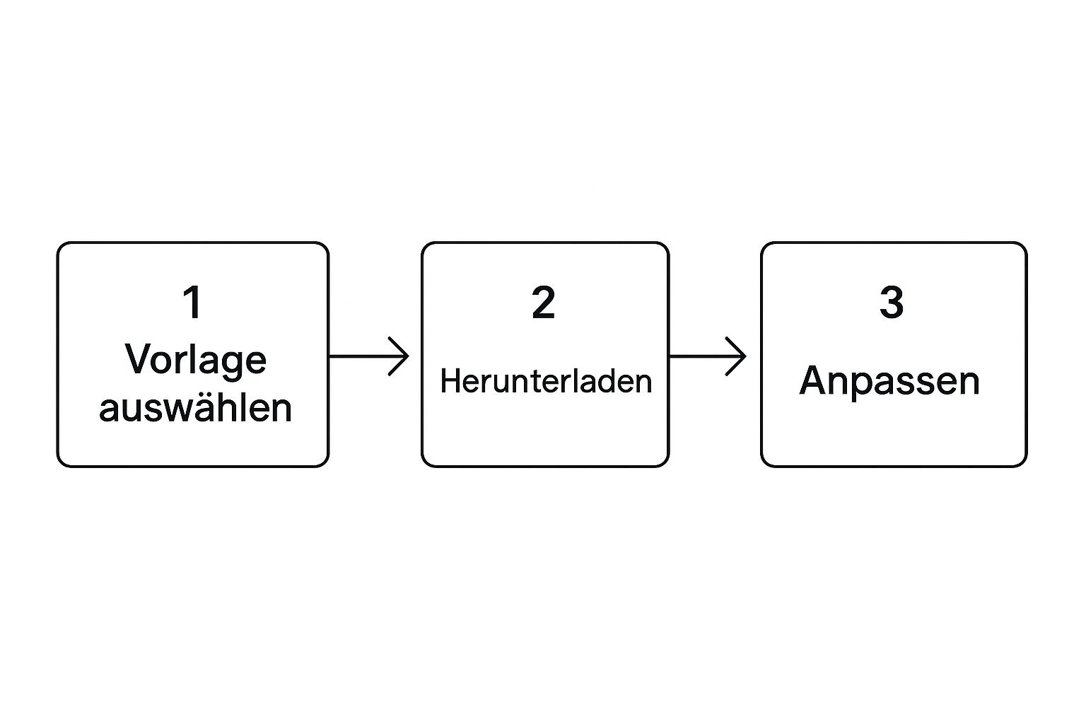 Infografik, die den Prozess der Lernplanerstellung in drei Schritten zeigt: Bestandsaufnahme, Priorisierung und Planung.