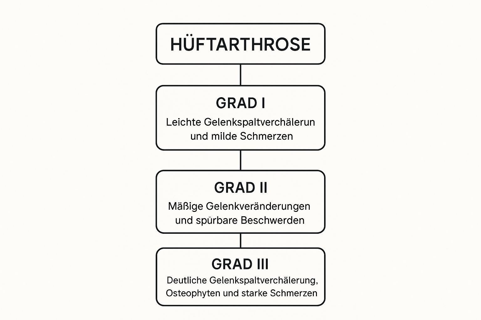 Infografik zur Schweregradeinteilung der Hüftarthrose in drei Stufen, von leichten Gelenkveränderungen bis zu starken Schmerzen.