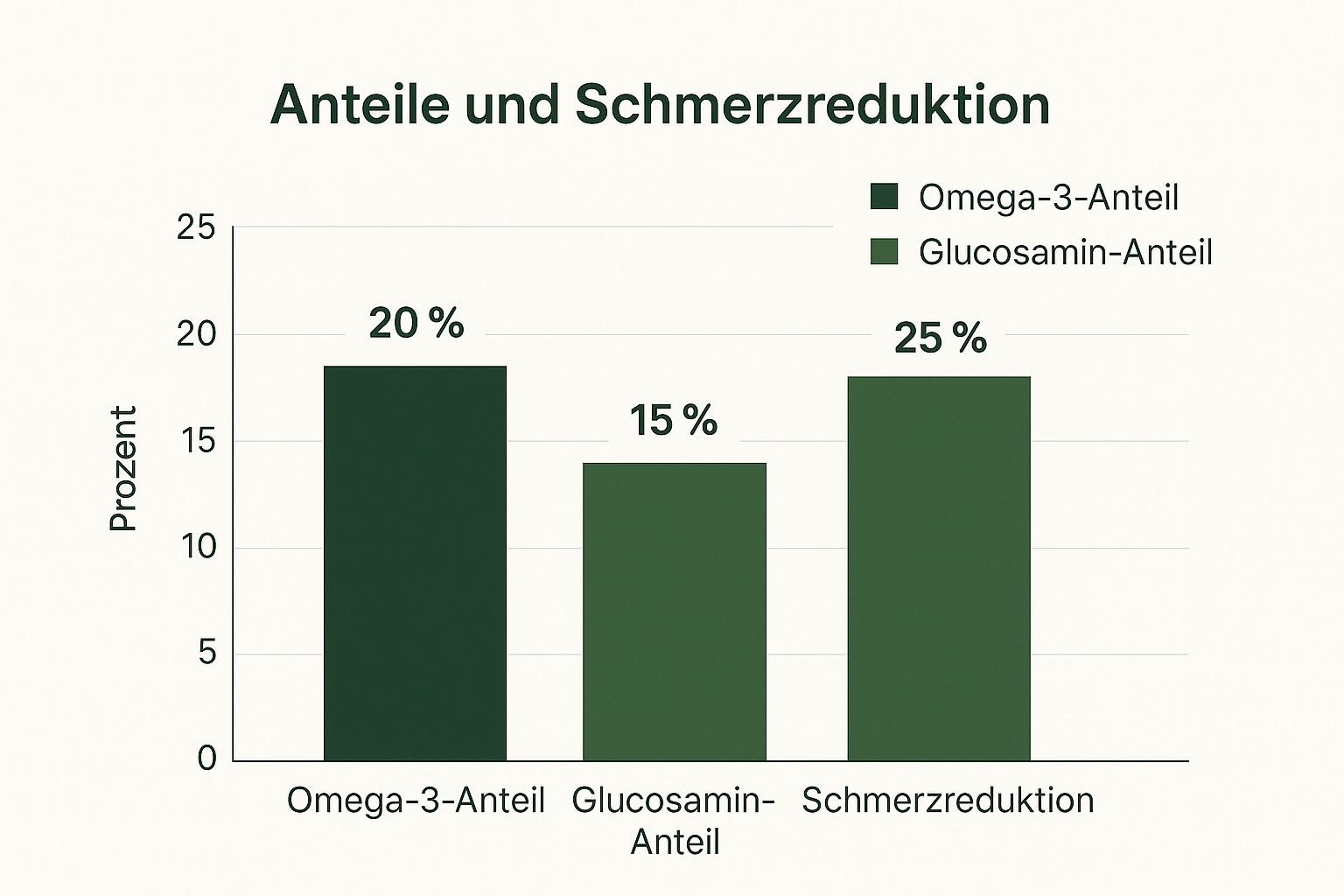 Infografik zur Wirkung von Grünlippmuschel bei Hunden, mit Balken für Omega-3-Anteil, Glucosamin-Anteil und Schmerzreduktion