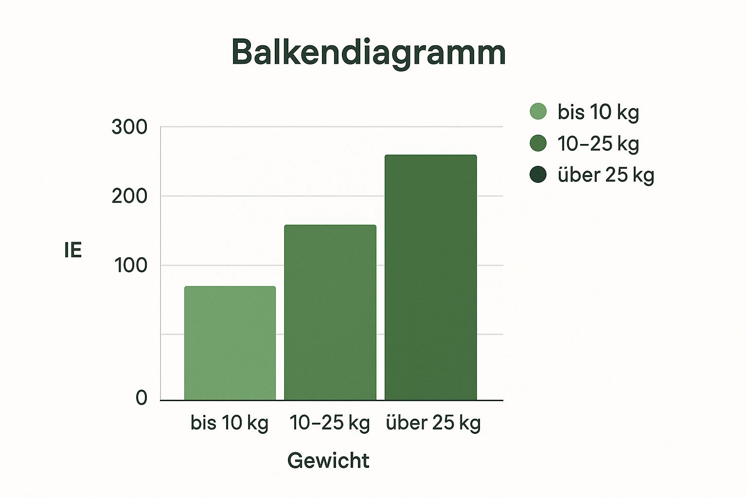 Ein Balkendiagramm zeigt die empfohlene Vitamin-E-Dosierung für Hunde nach Gewicht: bis 10 kg = 100 IE, 10–25 kg = 200 IE, über 25 kg = 300 IE.