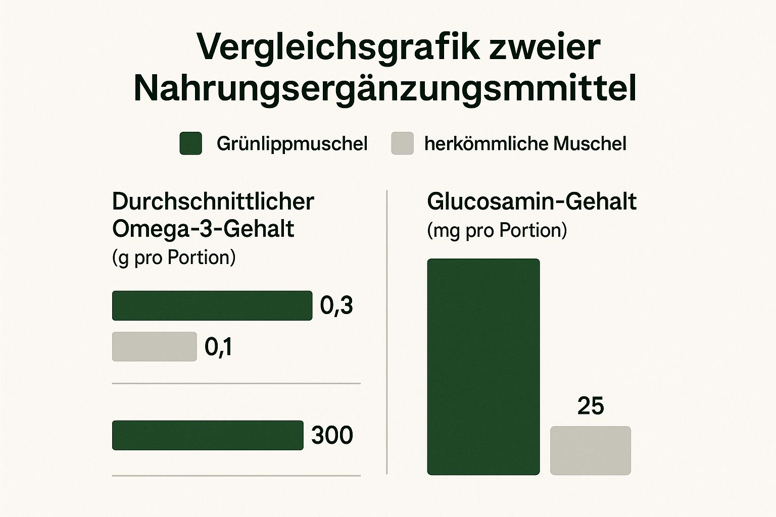 Infografik, die den höheren Gehalt an Omega-3 und Glucosamin in der Grünlippmuschel im Vergleich zu herkömmlichen Muscheln zeigt.