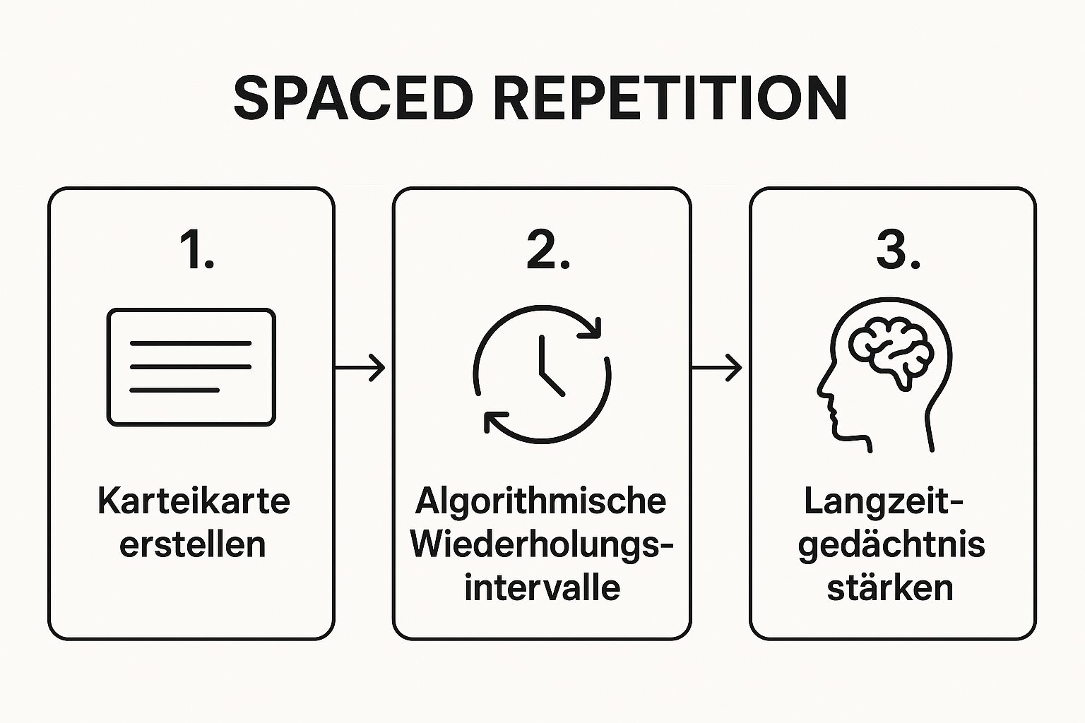 Infographic showing key data about Spaced Repetition System (SRS)