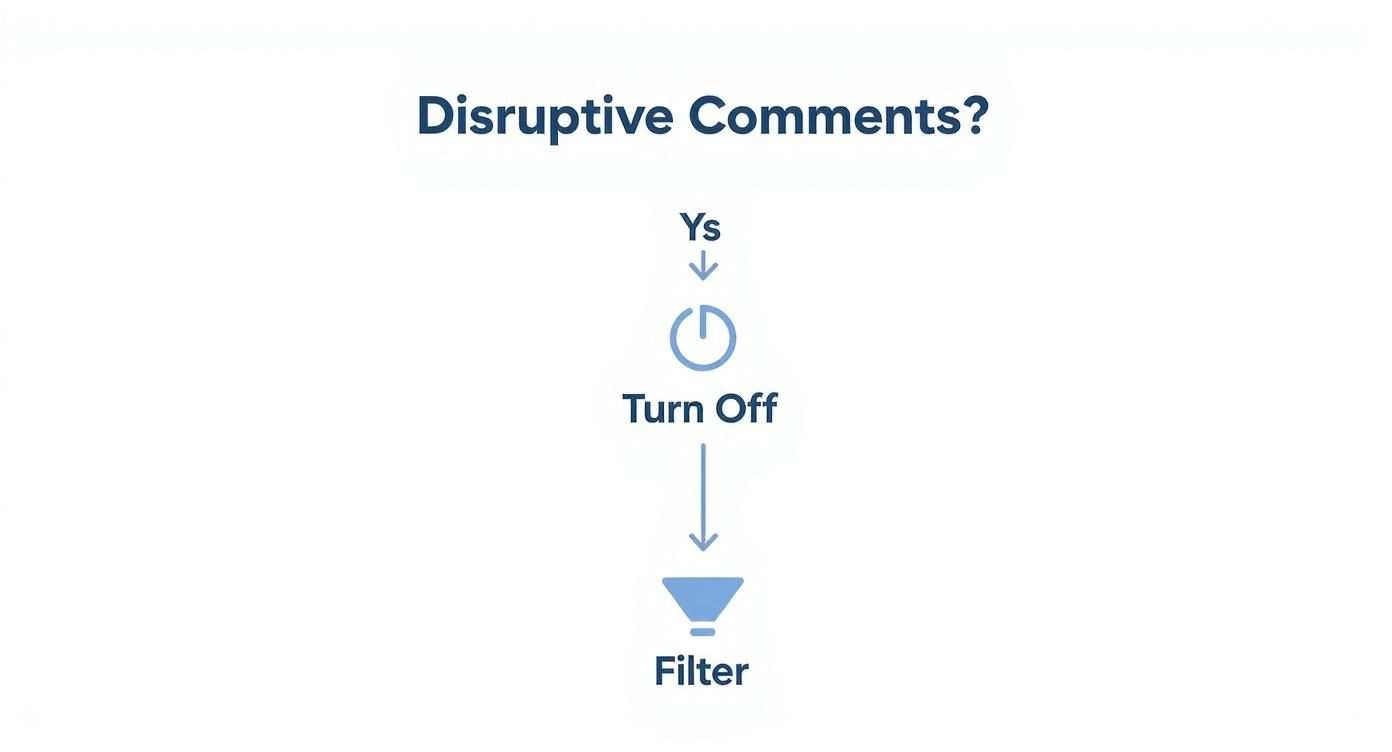 Infographic decision tree for Instagram comment control.