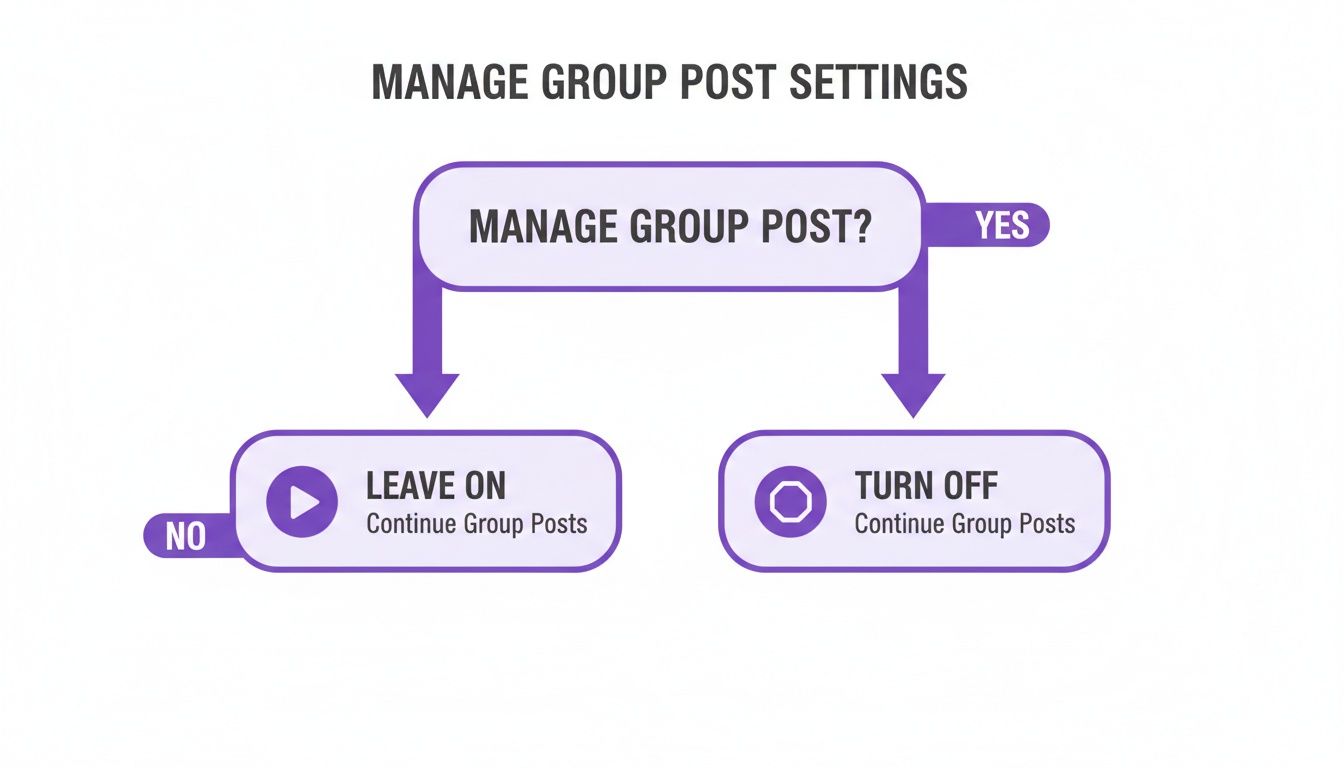 Flowchart for managing group post settings, with options to leave on or turn off posts.