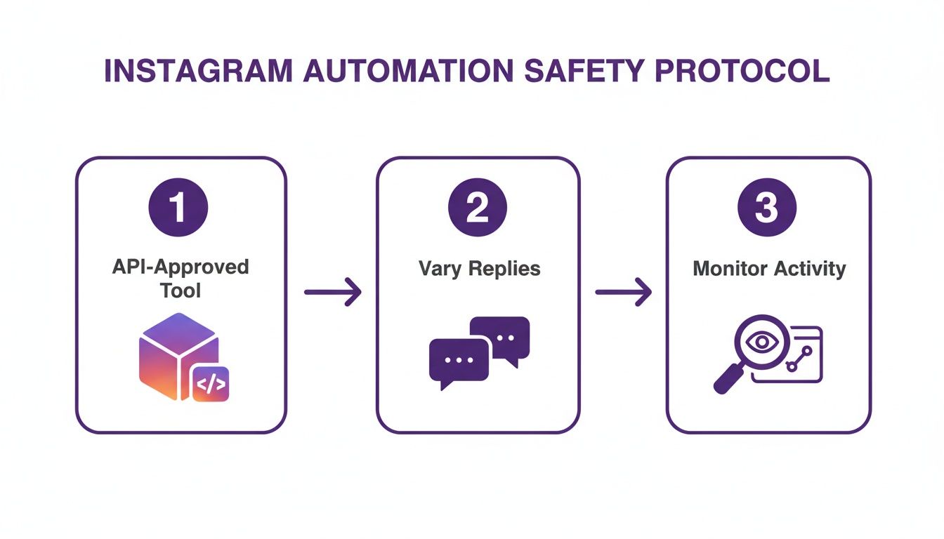 A diagram illustrating the Instagram Automation Safety Protocol with three steps: API-Approved Tool, Vary Replies, and Monitor Activity.