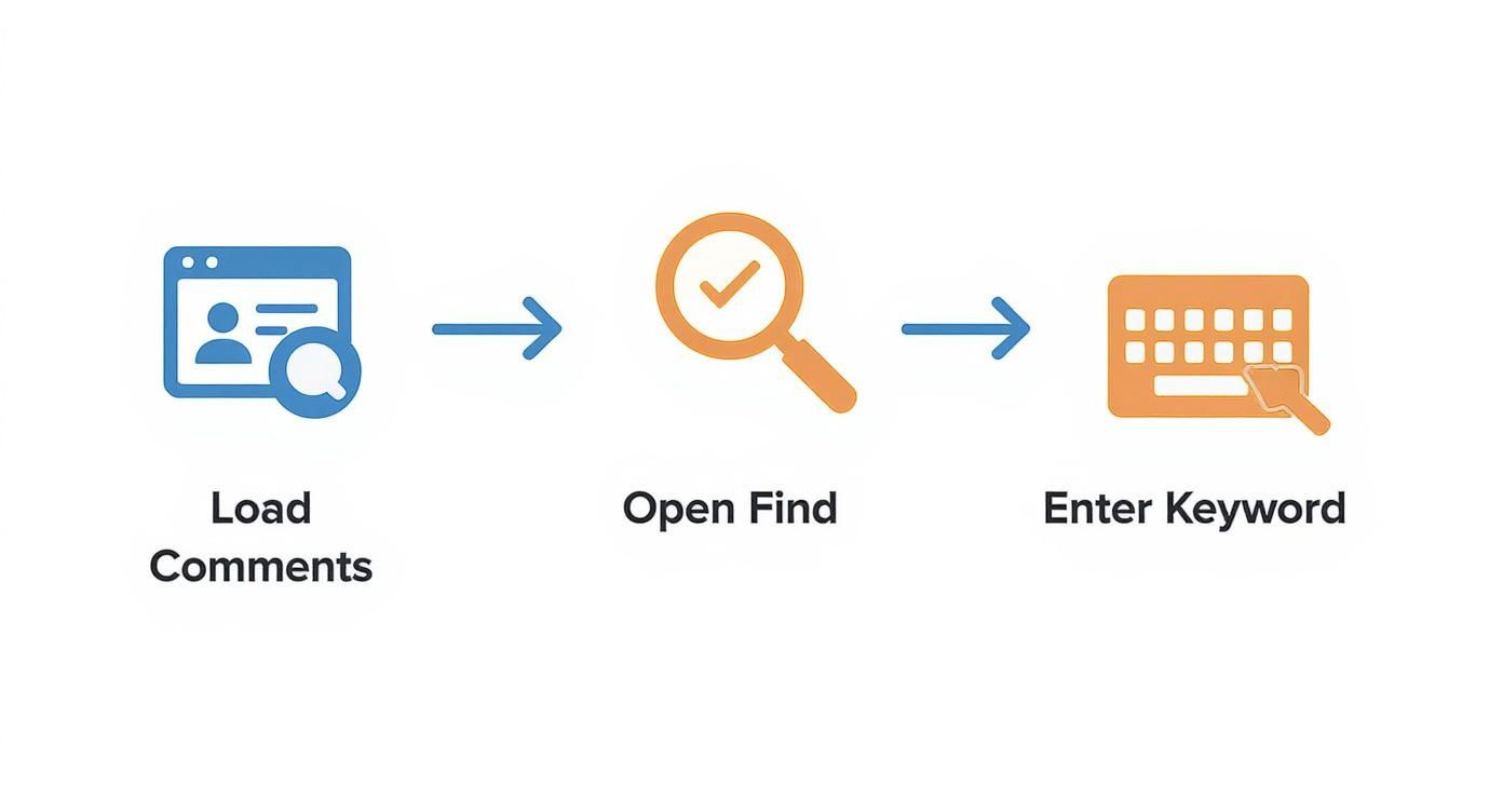 A flowchart showing how to search Instagram comments: load comments, open find, and enter keyword.