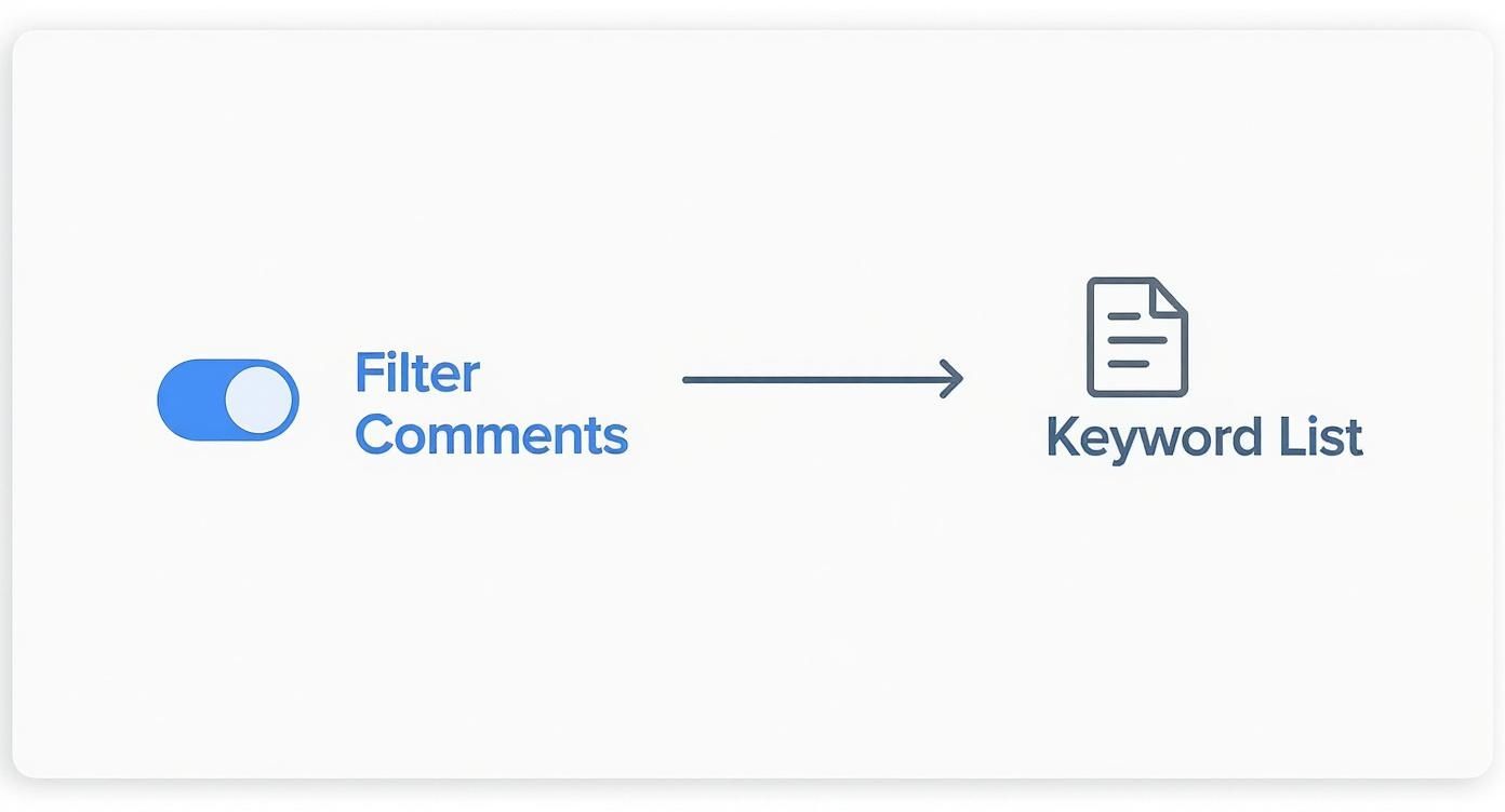 A visual showing a 'Filter Comments' toggle switch connected to a 'Keyword List' document.