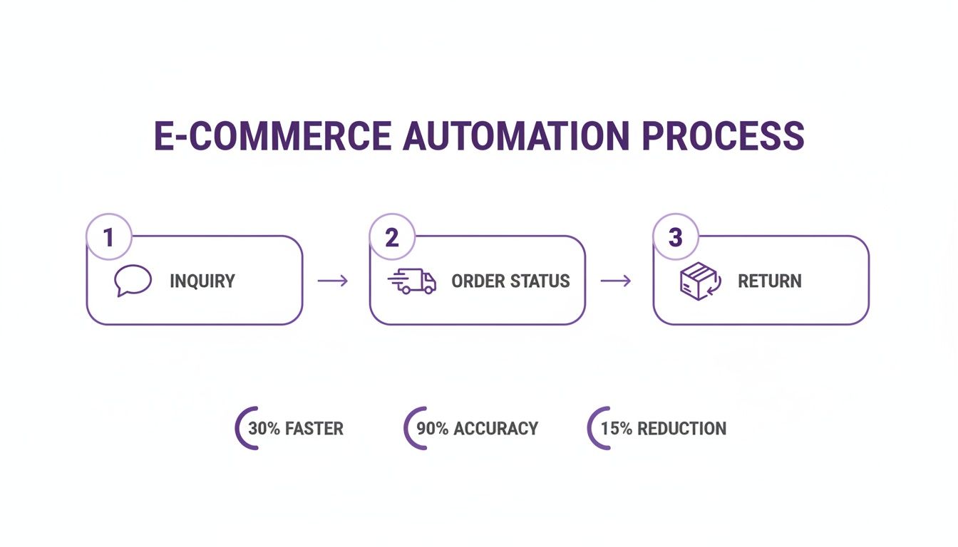 E-commerce automation process with steps: inquiry, order status, return. Benefits include 30% faster, 90% accuracy, 15% reduction.