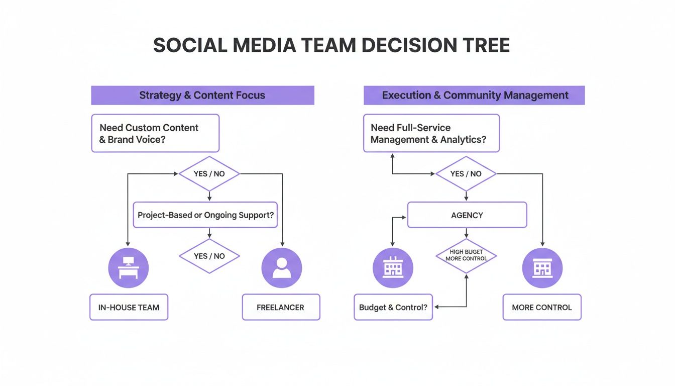 A social media team decision tree flowchart showing options for content focus and execution.