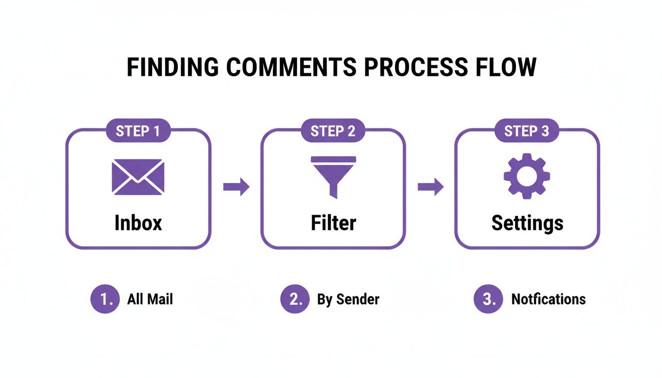 A three-step process flow for finding comments: Inbox, Filter, and Settings, with specific actions under each.