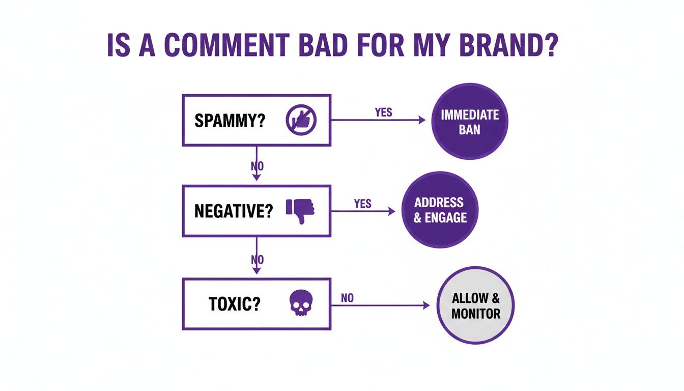 A flowchart guides brand comment moderation, deciding actions based on spam, negativity, and toxicity.