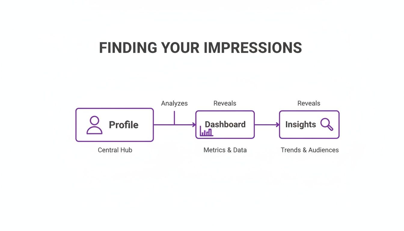 Flowchart illustrating the process of finding impressions from profile to dashboard and insights.