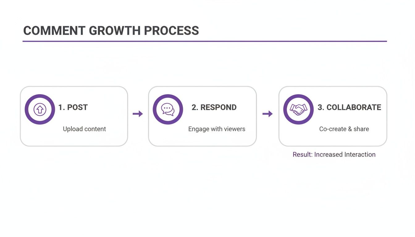 A three-step process for comment growth: post content, respond to viewers, and collaborate to increase interaction.