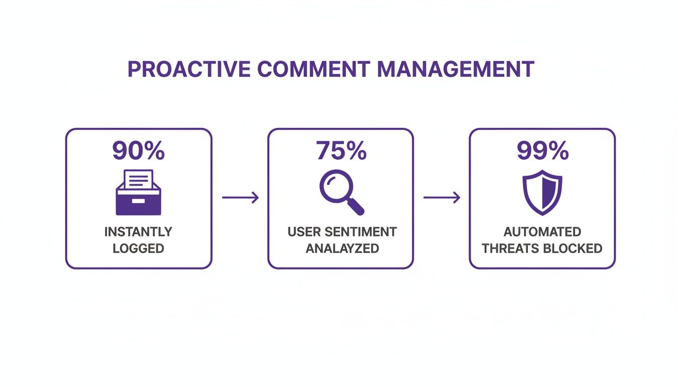Visual representation of proactive comment management process: 90% logged, 75% sentiment analyzed, 99% threats blocked.