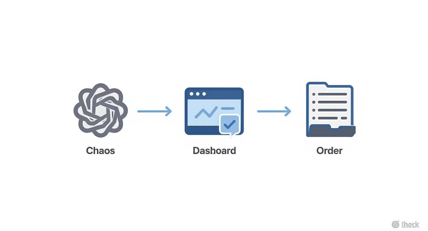 Flowchart depicting the transformation from chaos to order, facilitated by a data dashboard.