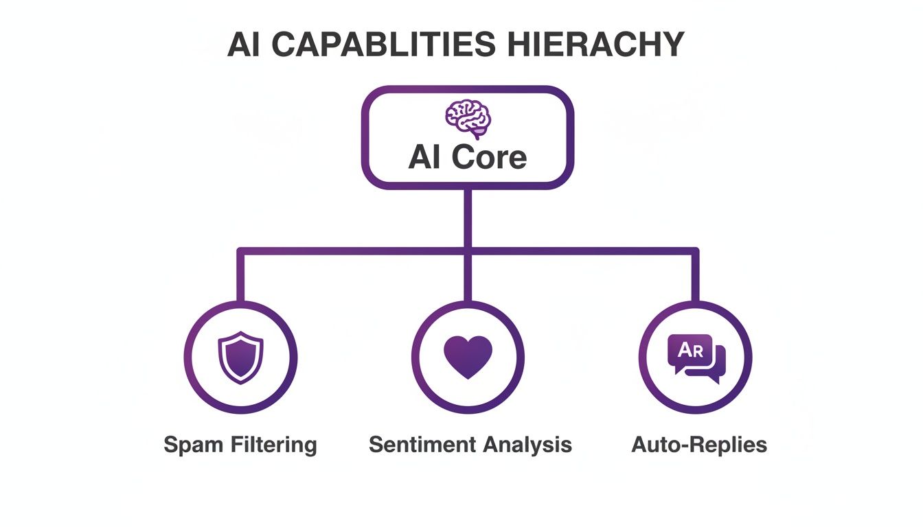 Hierarchy diagram illustrating AI Core capabilities: spam filtering, sentiment analysis, and auto-replies.