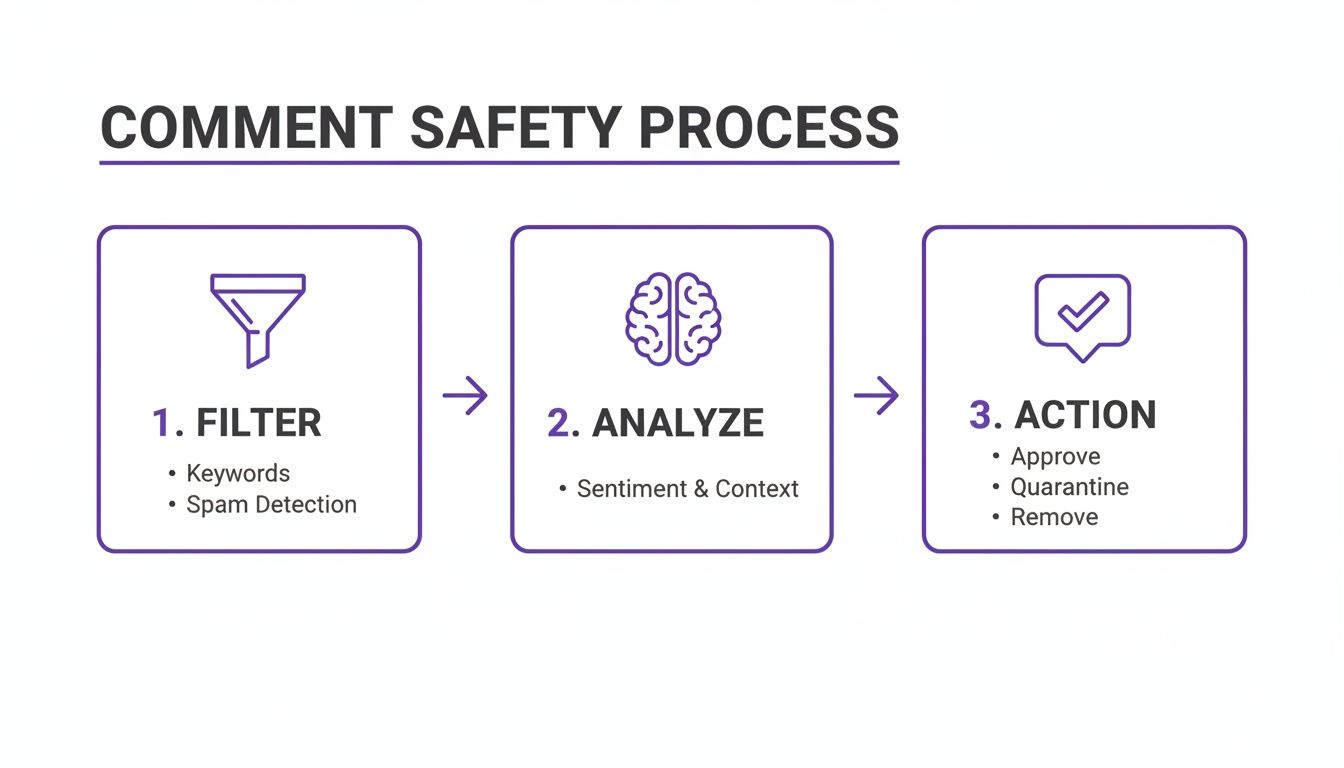 A diagram outlining a three-step comment safety process: filter, analyze, and action.