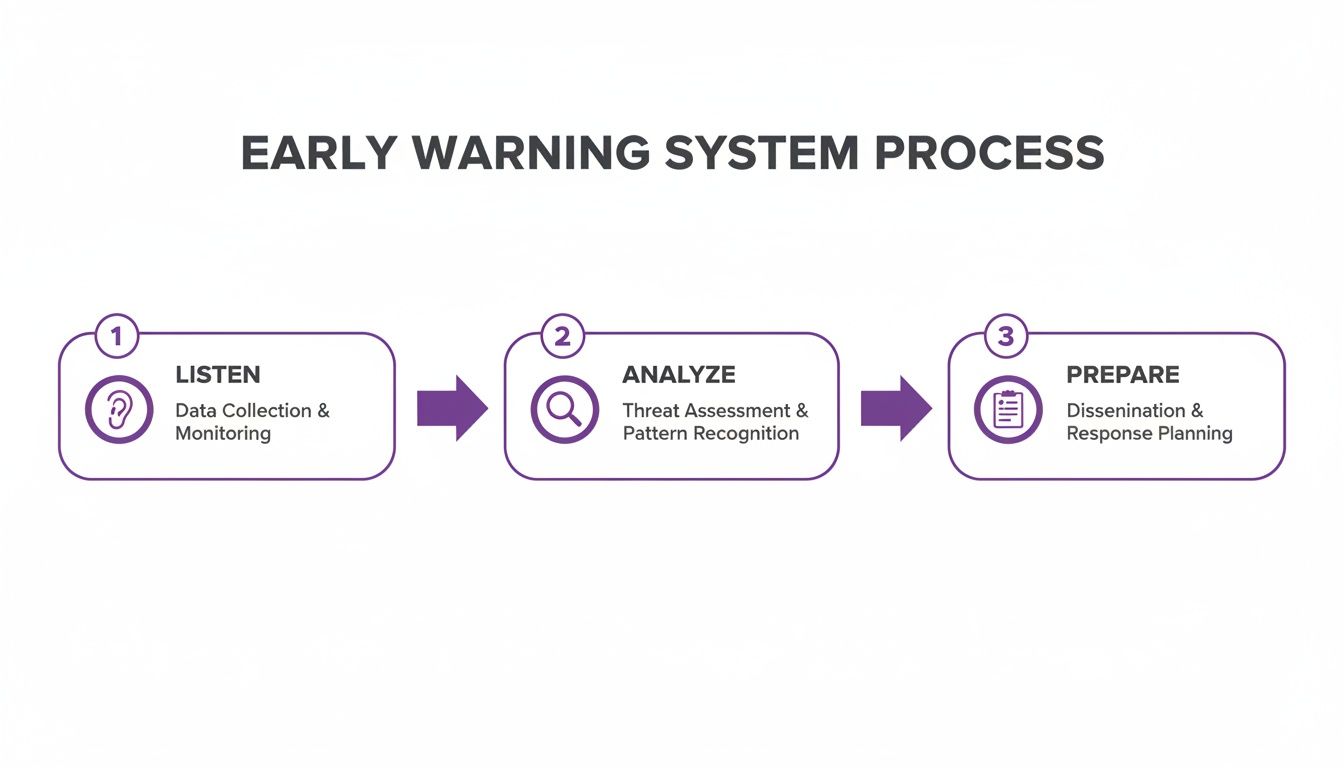 A diagram illustrating the three-step early warning system process: listen, analyze, and prepare.